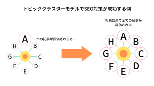 【wixのseo設定方法】詳しくご紹介！トピッククラスターで更にseoに強く4