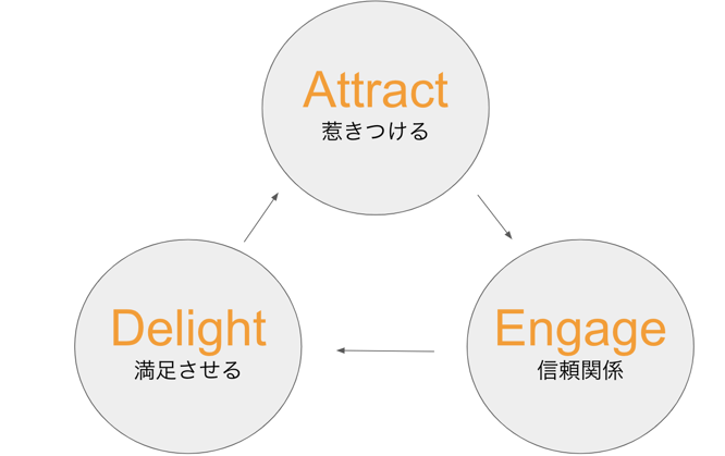 インバウンドマーケティング３ステップ-1