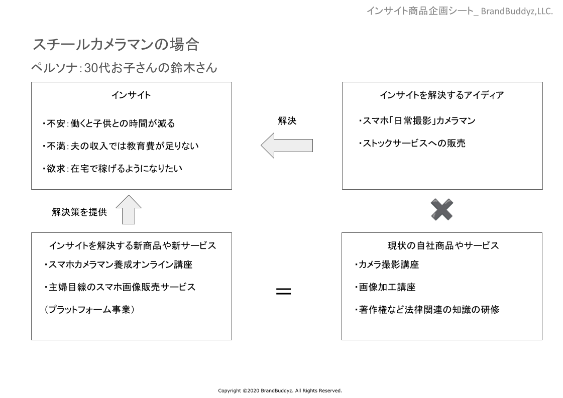 コンテンツ企画方法の事例