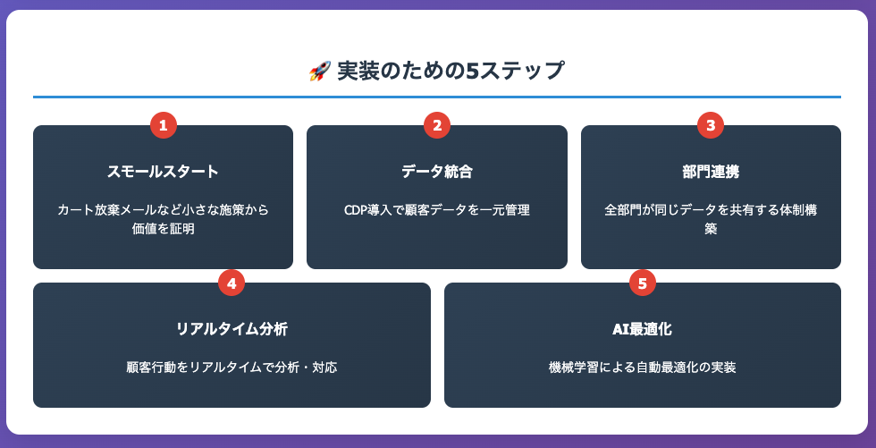 ジャーニーオーケストレーション実装5つのステップ