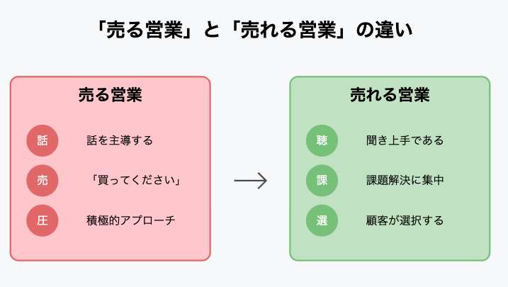 売れる営業と売れる営業の違い