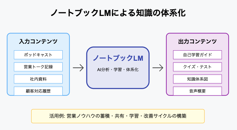 NotebookLMによる知識の体系化