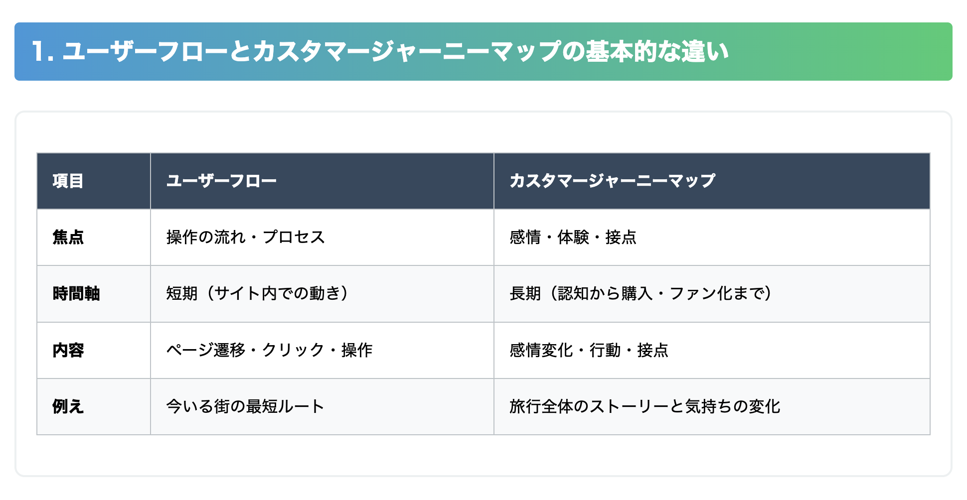 ユーザーフローとカスタマージャーニーマップの違い