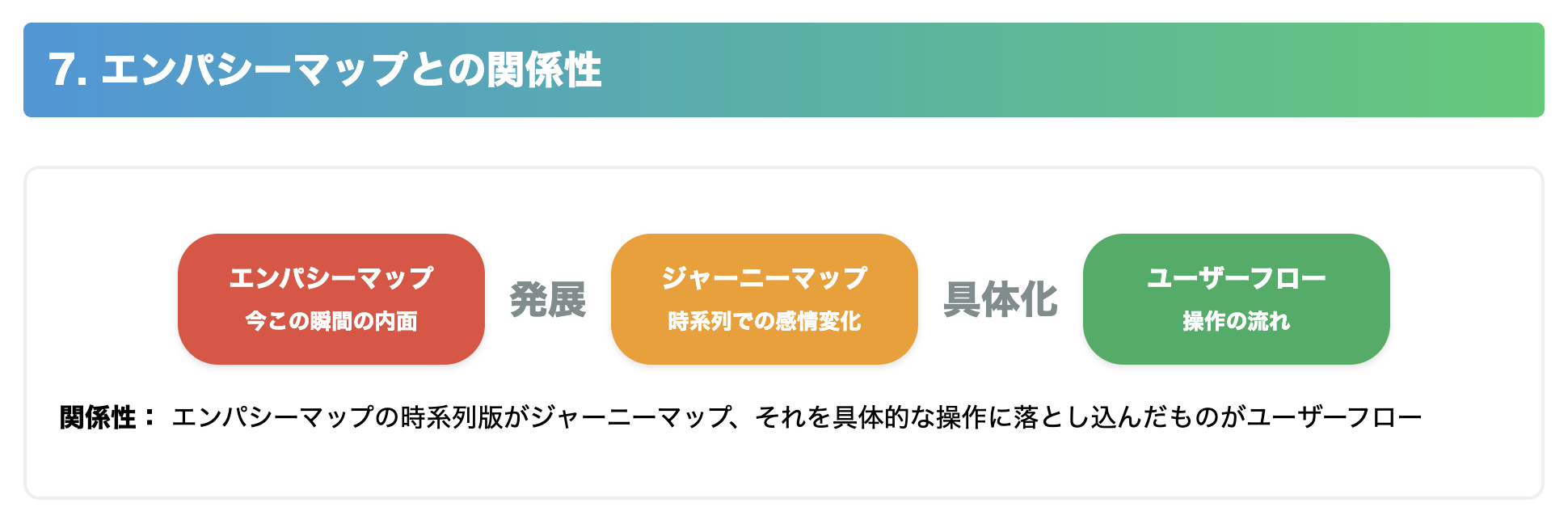 ユーザーフローとカスタマージャーニーマップとエンパシーマップの関係