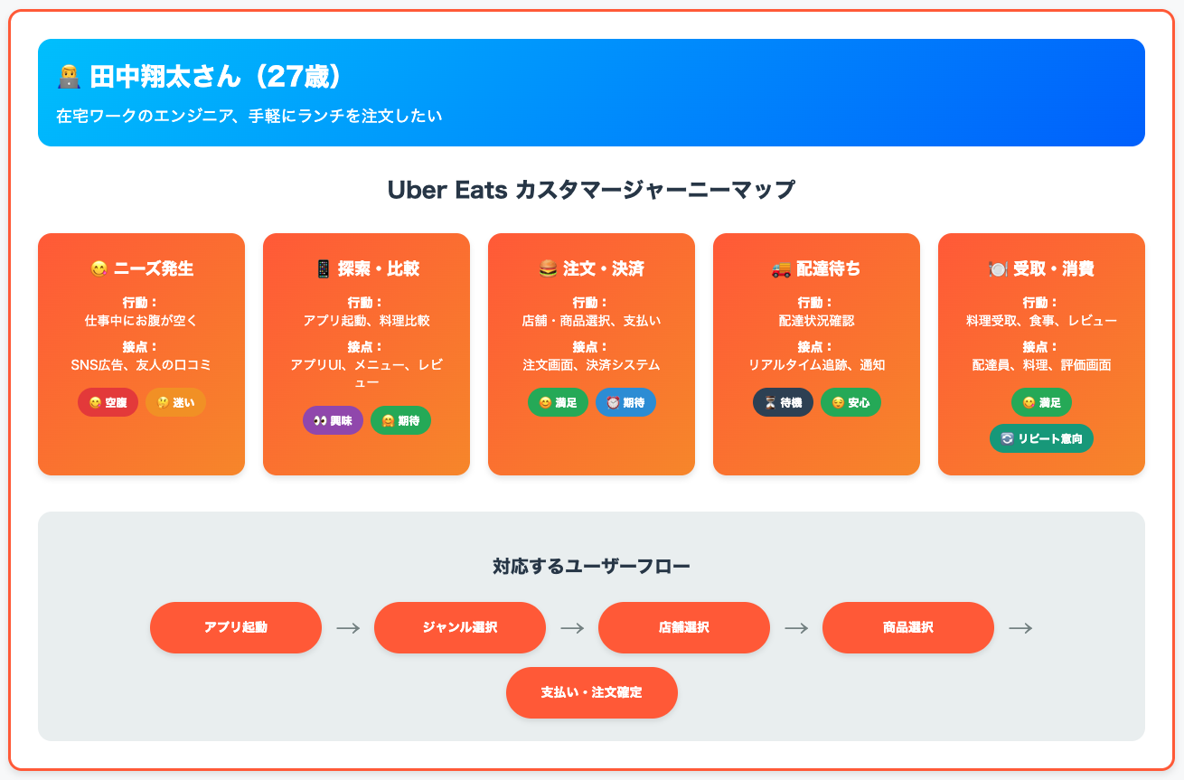 ウーバーイーツのカスタマージャーニーマップとユーザーフロー