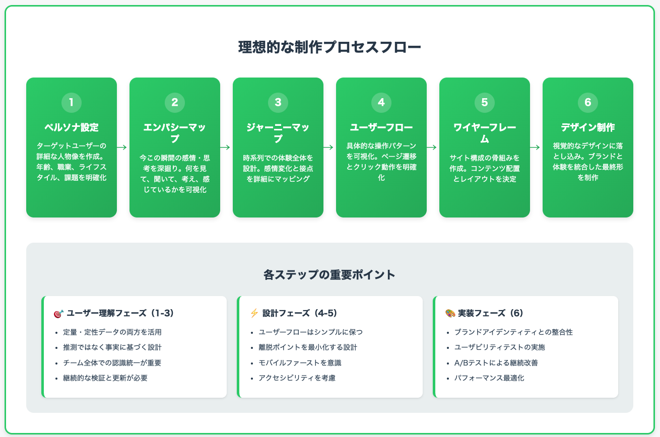 Webサイト制作の流れ