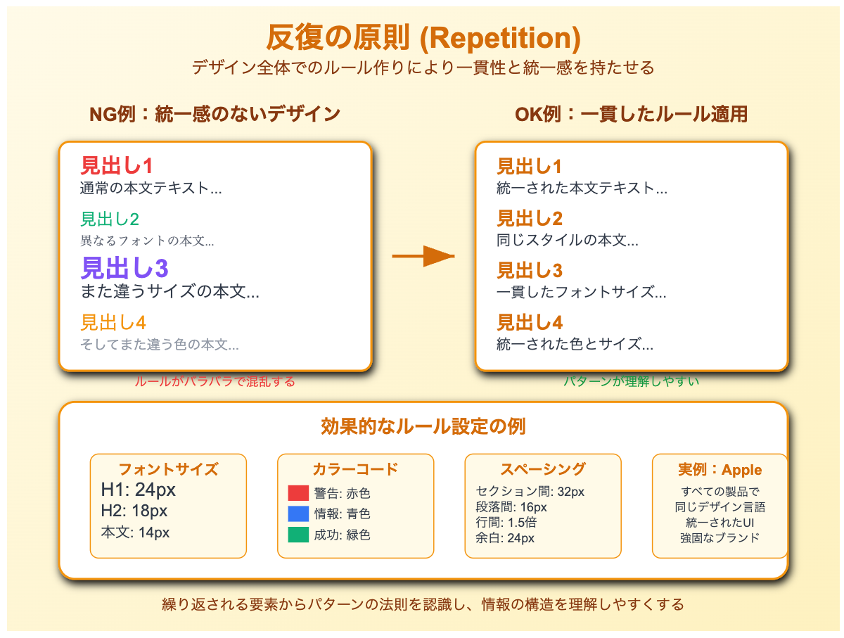 デザインの4原則_反復