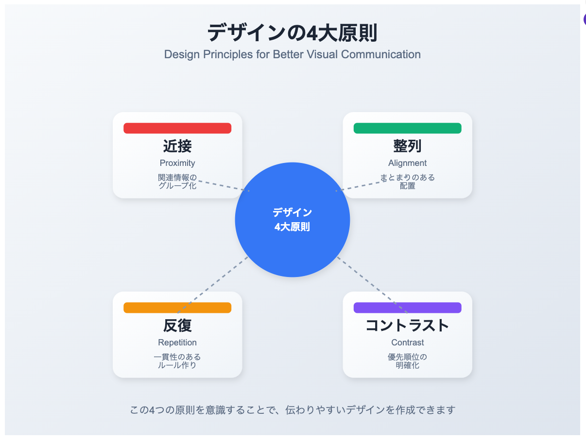 デザインの4大原則