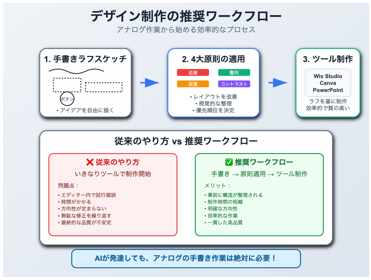 デザイン制作のワークフロー
