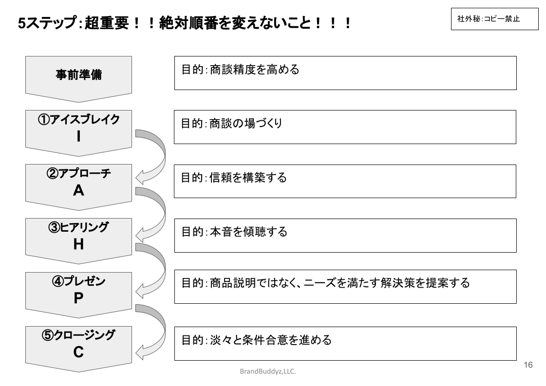 デジタル時代のソリューション営業特訓セミナー _のぞき見オンライン営業レッスン