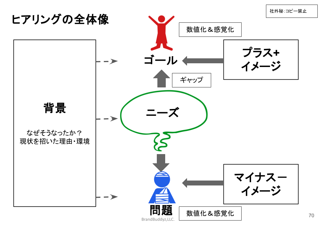 ヒアリングの全体像