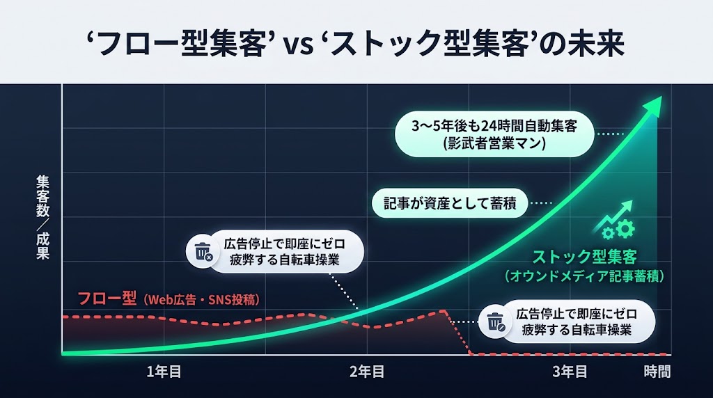 フロー型集客とストック型集客の違い