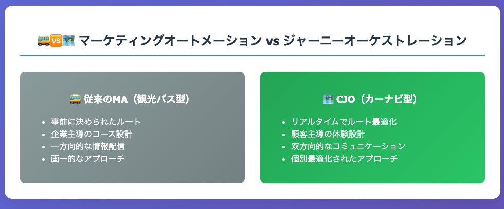マーケティングオートメーションとジャーニーオーケステオレーションの違いとは