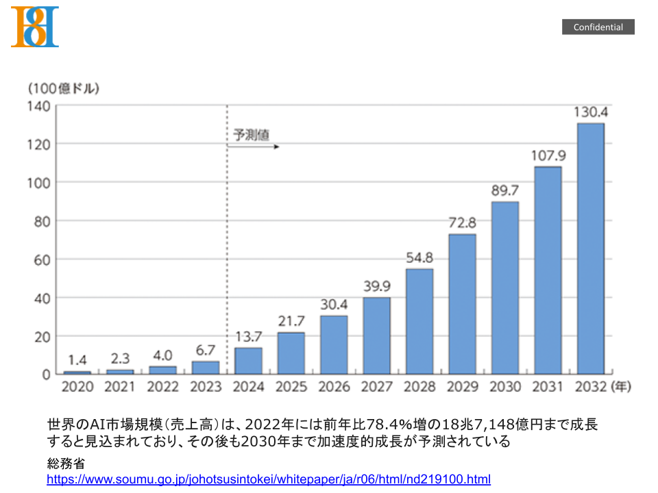 世界のAI市場規模_AI経営セミナー