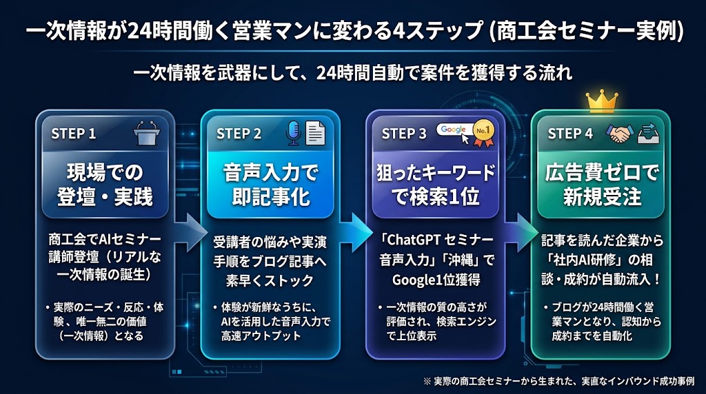 中小企業はWeb広告より先に「オウンドメディア」を音声入力
