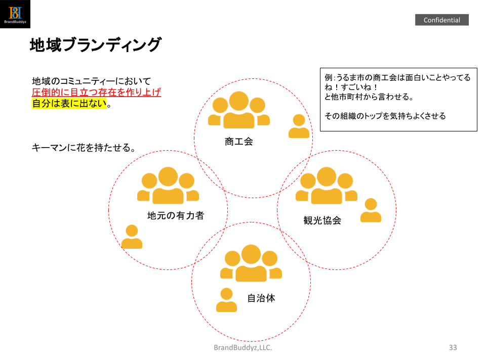 地域ブランディングの手順