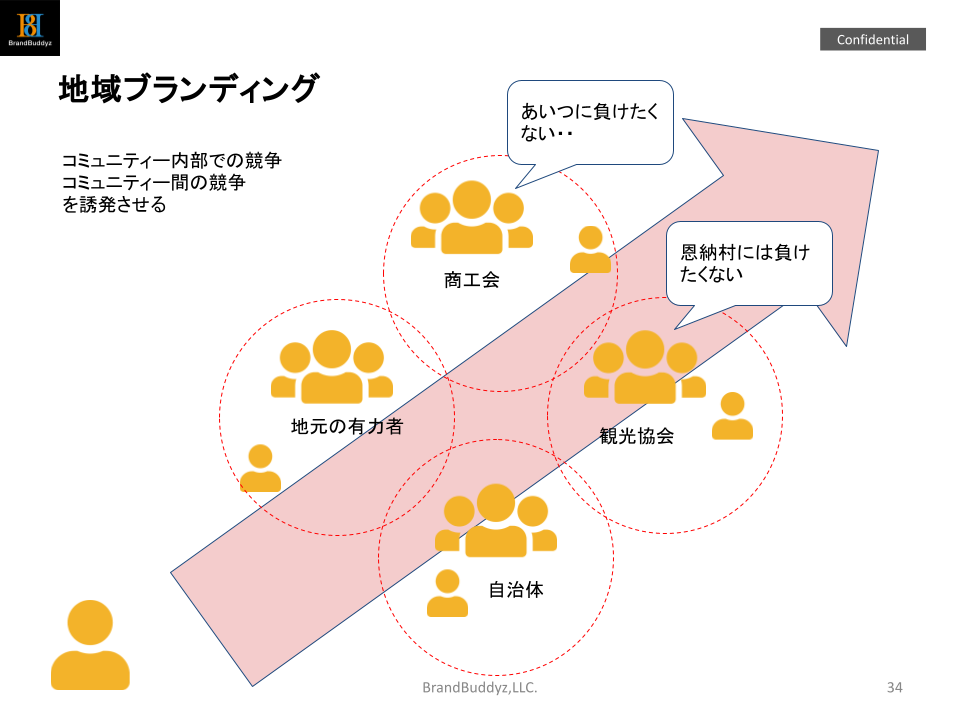 地域ブランディングの手順02