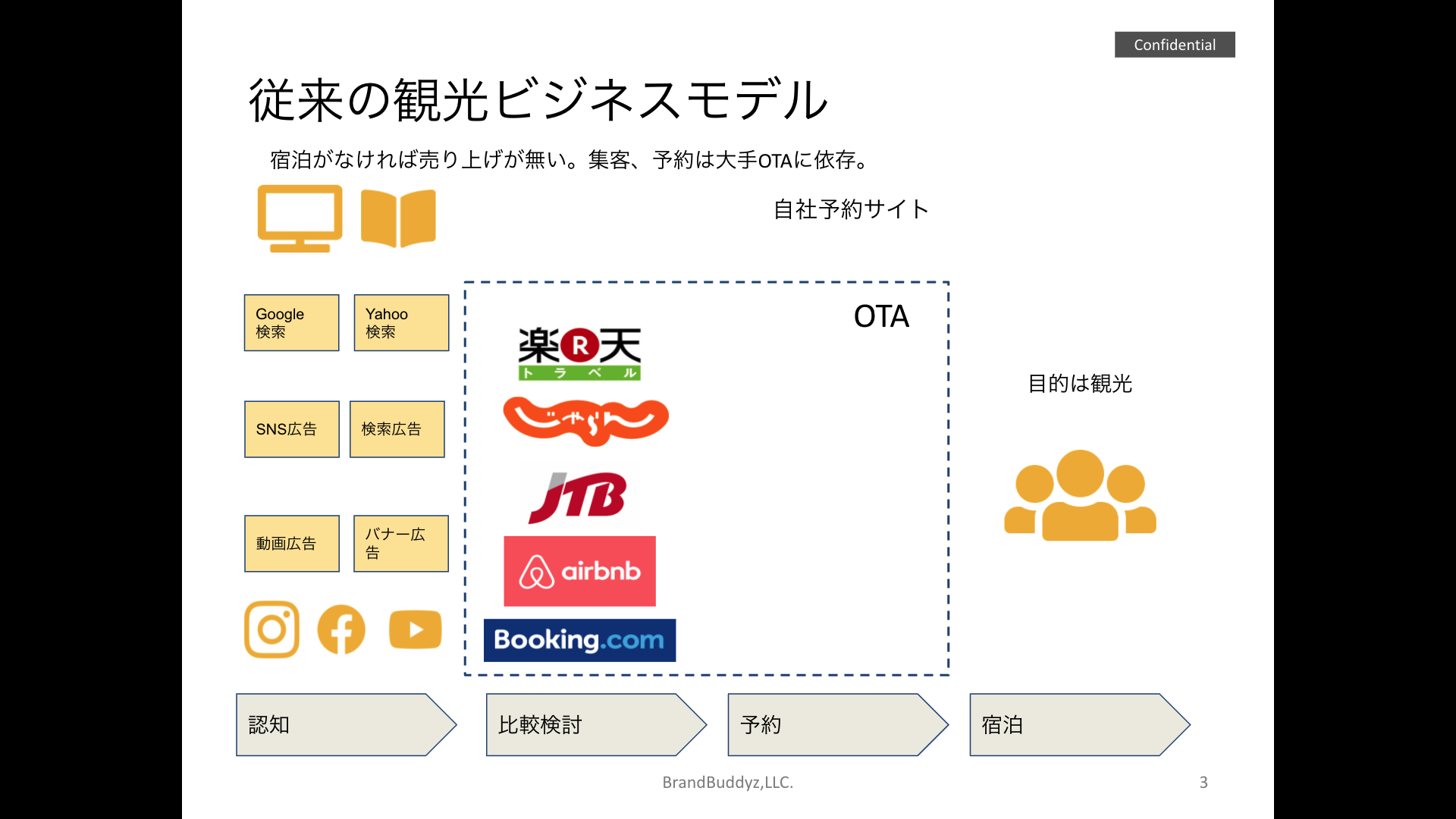 従来の観光施設