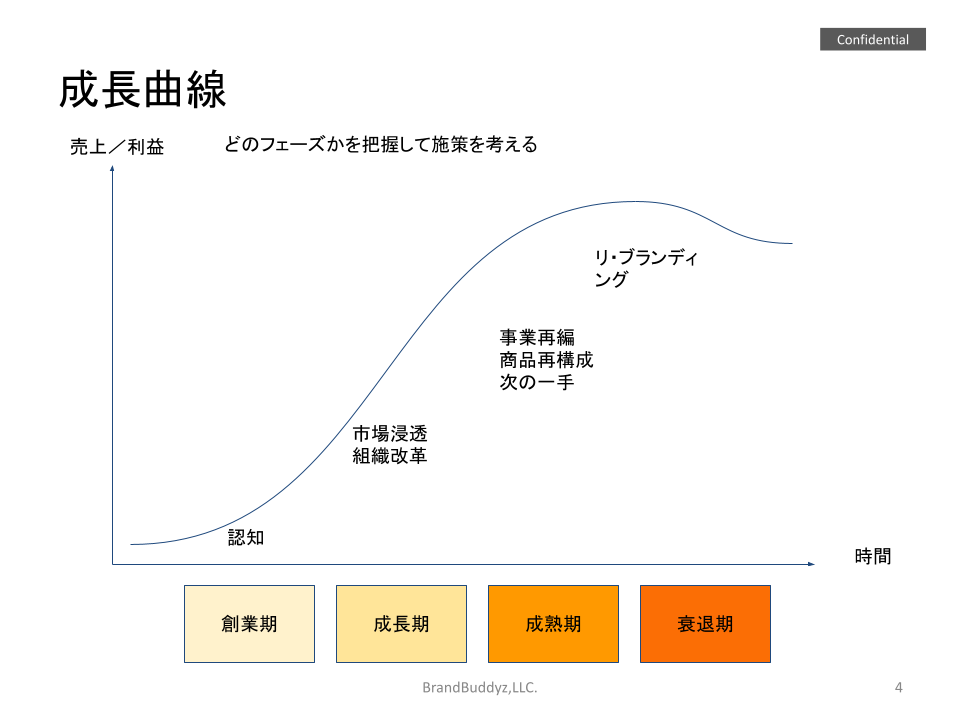 成長曲線(Sカーブ)を活用した中小企業向けWeb戦略の考え方