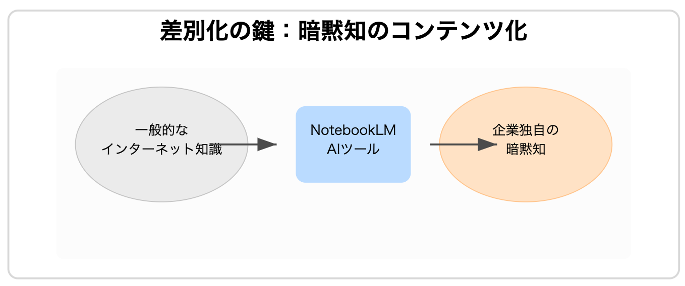 暗黙知のコンテンツ化