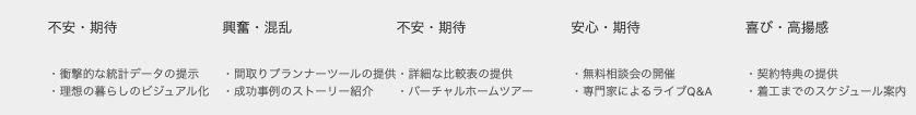 注文住宅の感情曲線