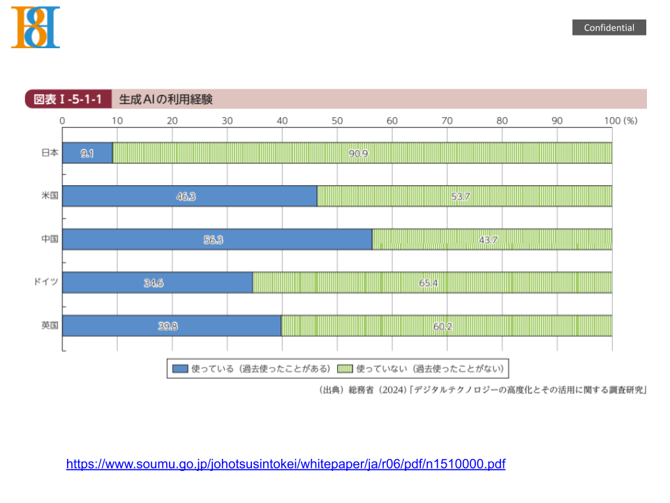 生成AIの利用経験データ