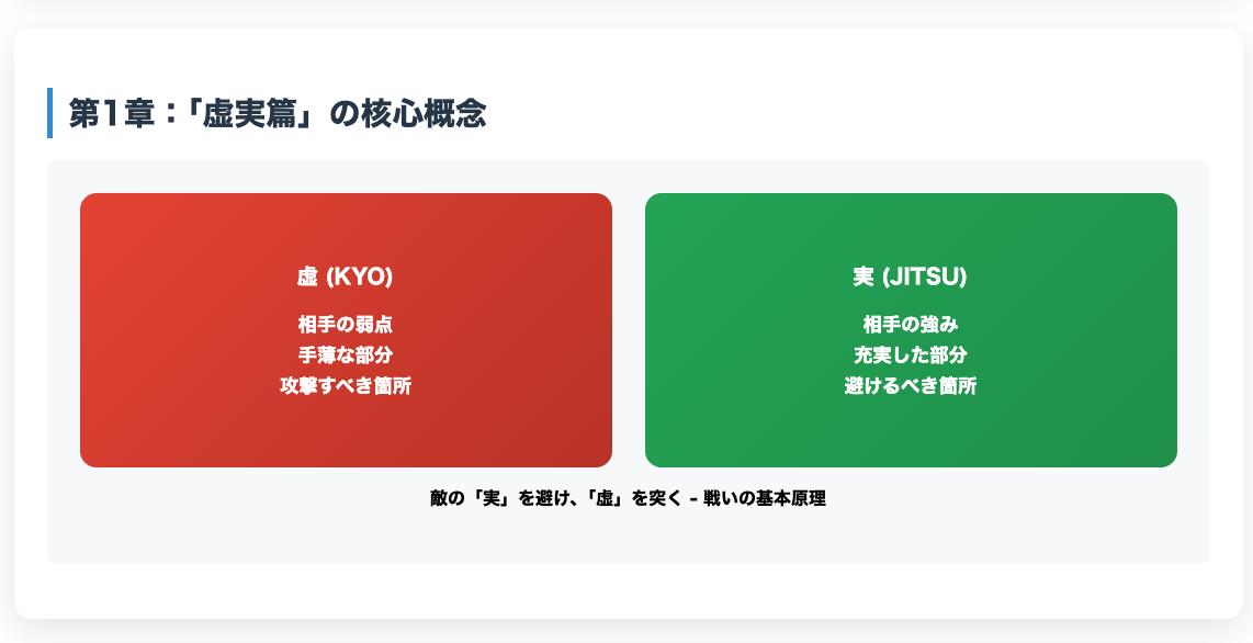 第1章「虚実篇」の核心概念