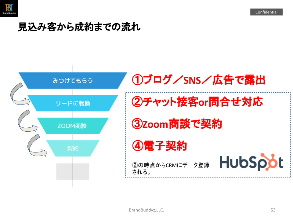 見込み客から成約までの流れ_HubSpot