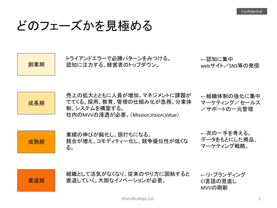 02成長曲線(Sカーブ)を活用した中小企業向けWeb戦略の考え方