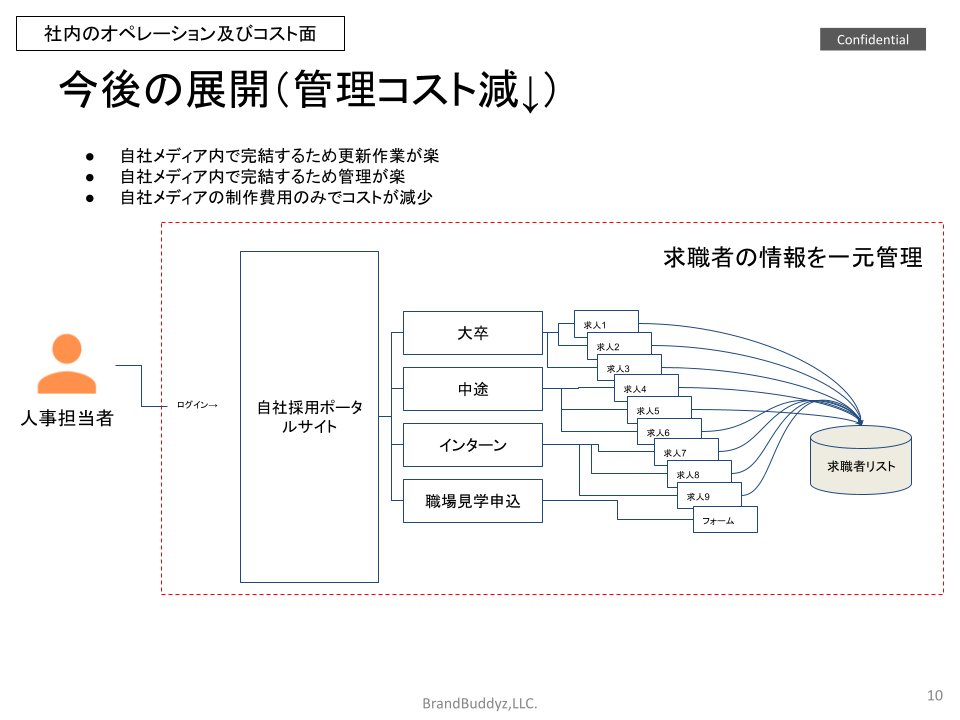 採用ポータルサイトの構築はWixStudioがおすすめ！