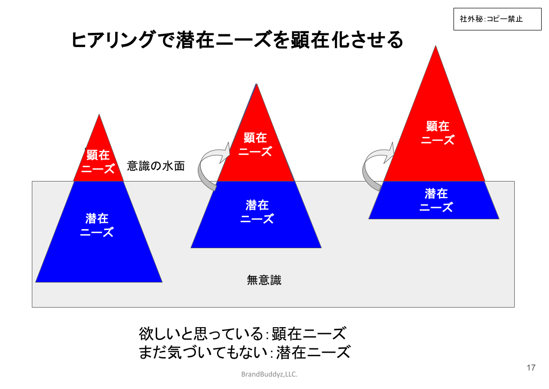 03_ヒアリングは潜在ニーズを顕在化できる_食いっぱぐれのしない仕事の見つけ方