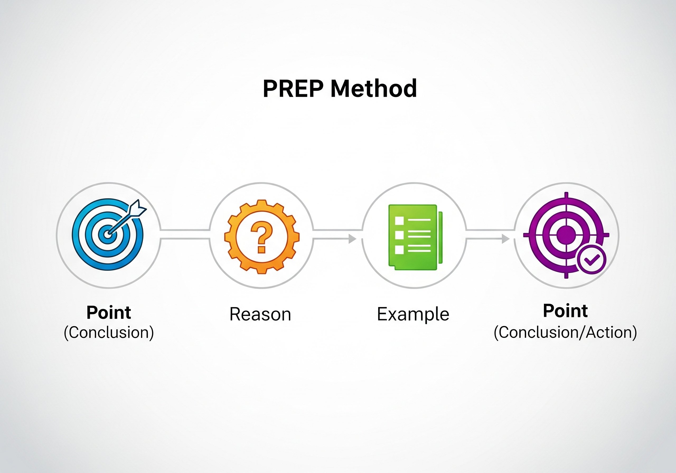 【最強フレームワーク】すべてを解決する『PREP法』