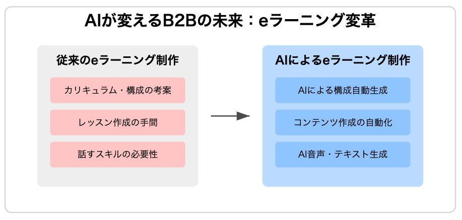 AIが変えるB2Bの未来