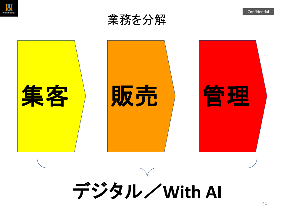 AI経営をするには業務を分解しデジタル化する