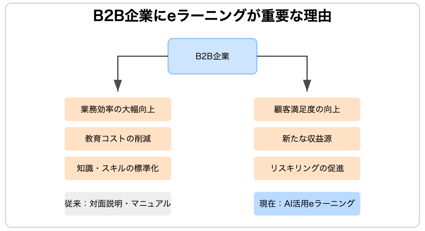 B2B企業にeラーニングが重要な理由