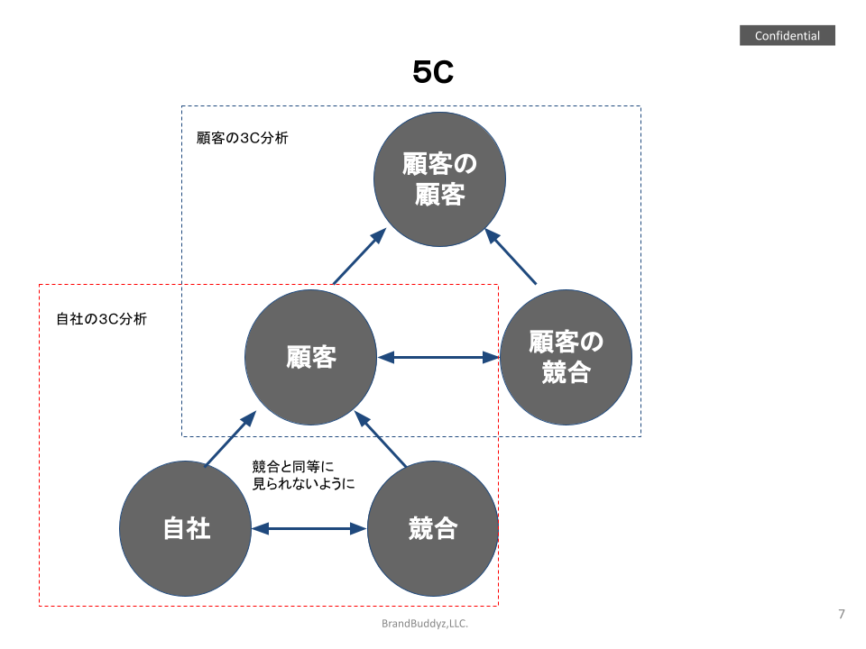 BtoB事業のマーケティングは5C分析