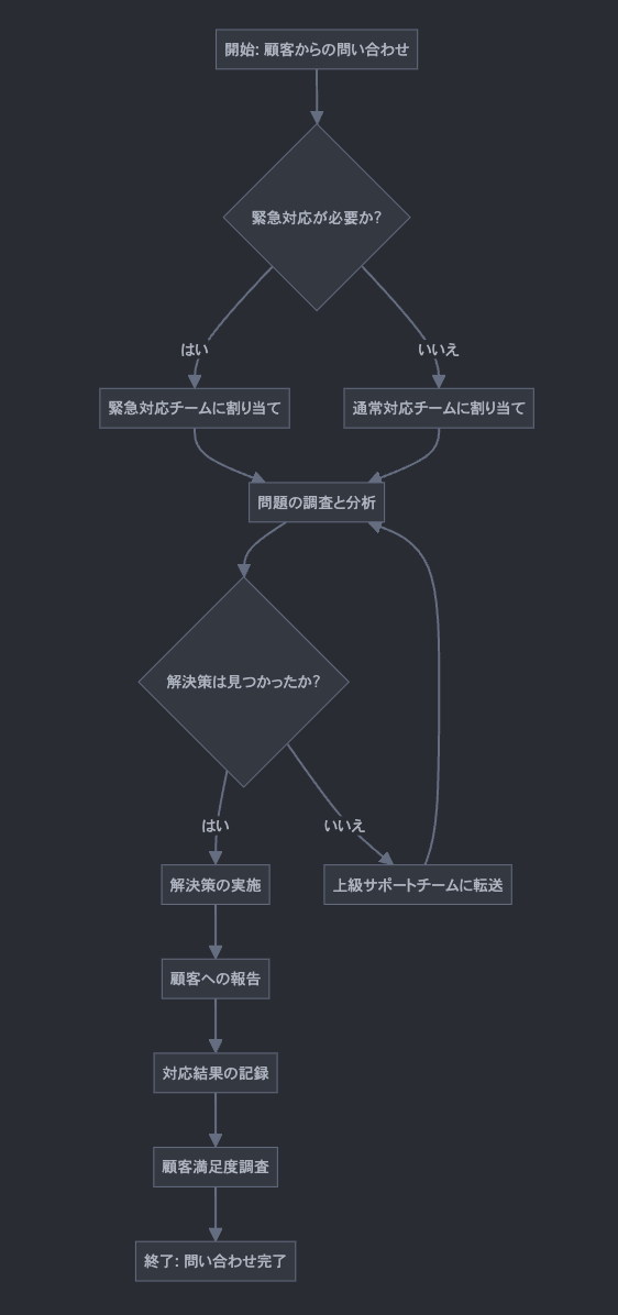 DXを推進するなら業務フロートマニュアル作成が必須