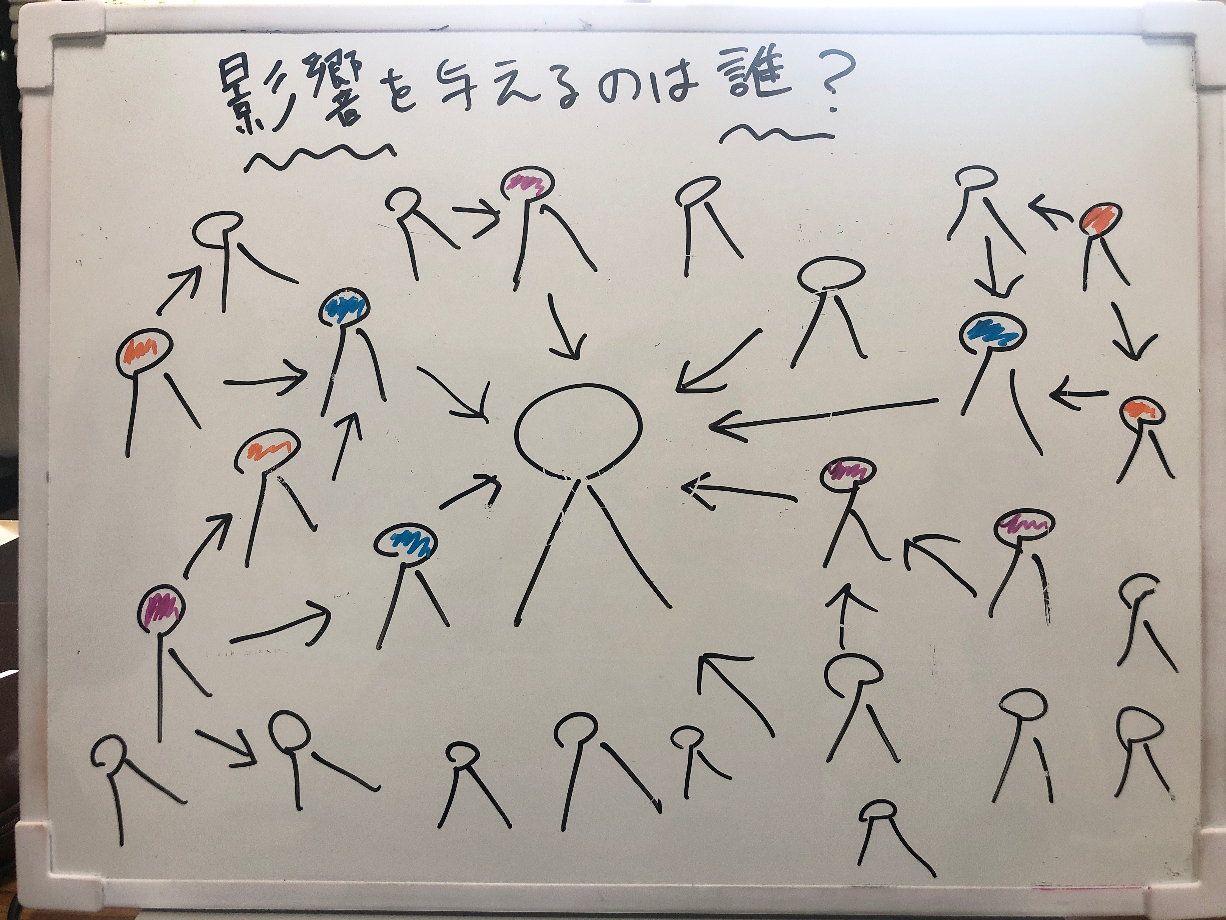 影響を与えている人は誰か？営業商談