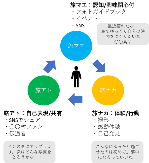 離島観光デジタルマーケティング活用戦略1