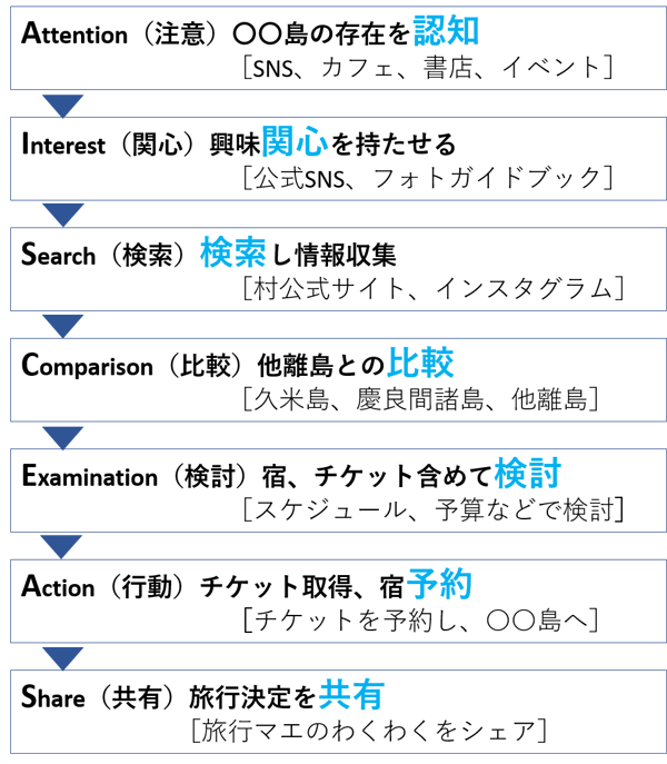 離島観光デジタルマーケティング活用戦略2