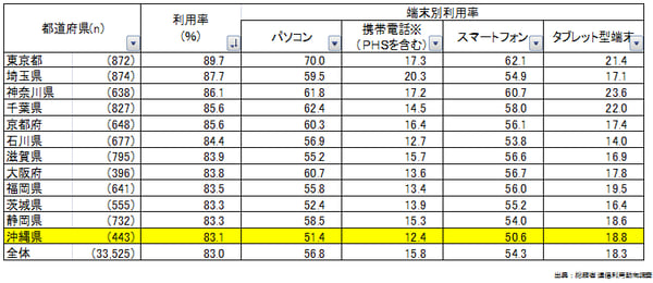 沖縄の市場でビジネスするにはスマホサイトが必須な理由