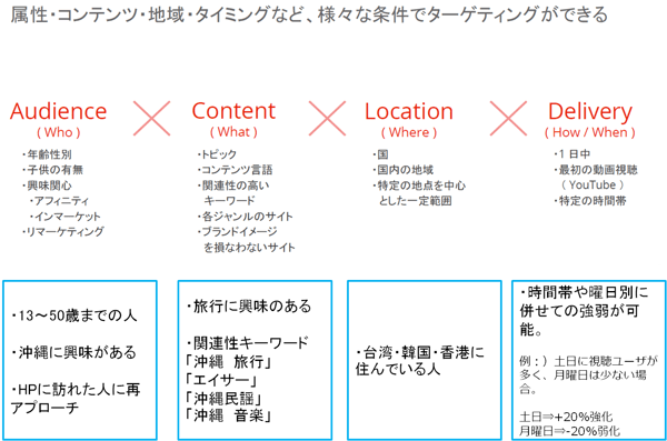 外国人観光客を旅マエからWEBで沖縄に集客する方法4