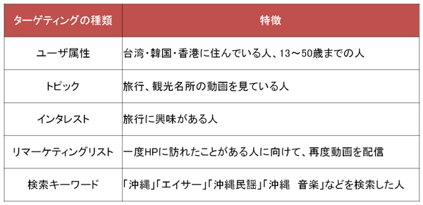 外国人観光客を旅マエからWEBで沖縄に集客する方法3