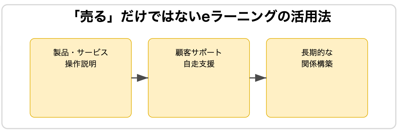 e-ラーニングが重要な理由とは