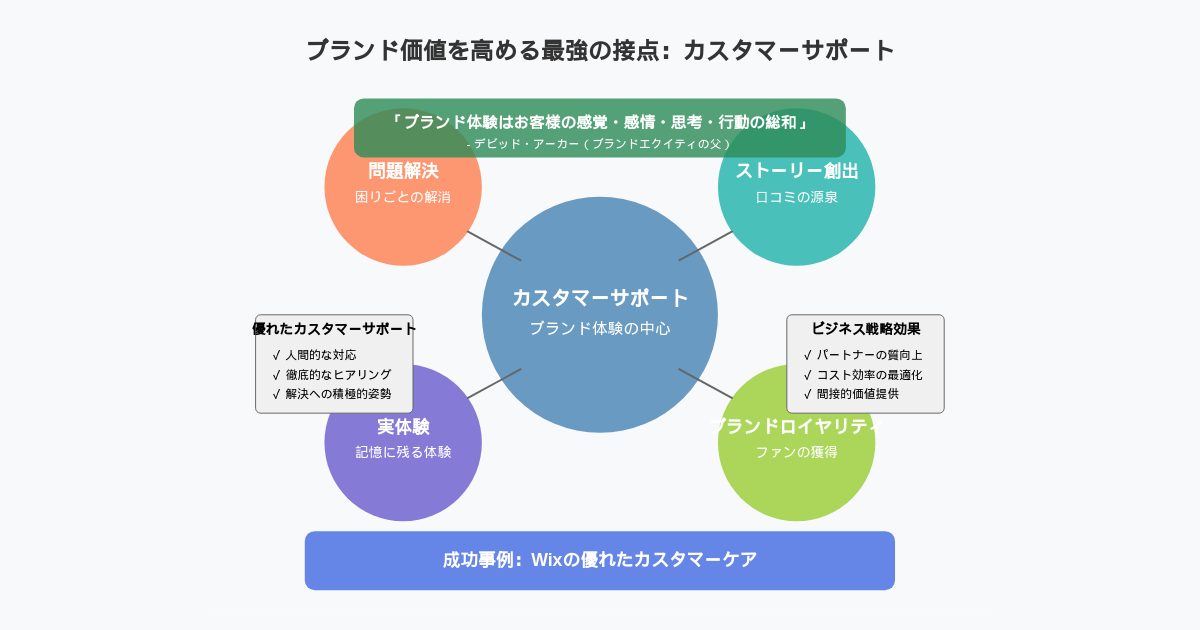 海外ツールで迷子？最高のブランド体験は「困った時」に生まれる！【Wixの神対応】